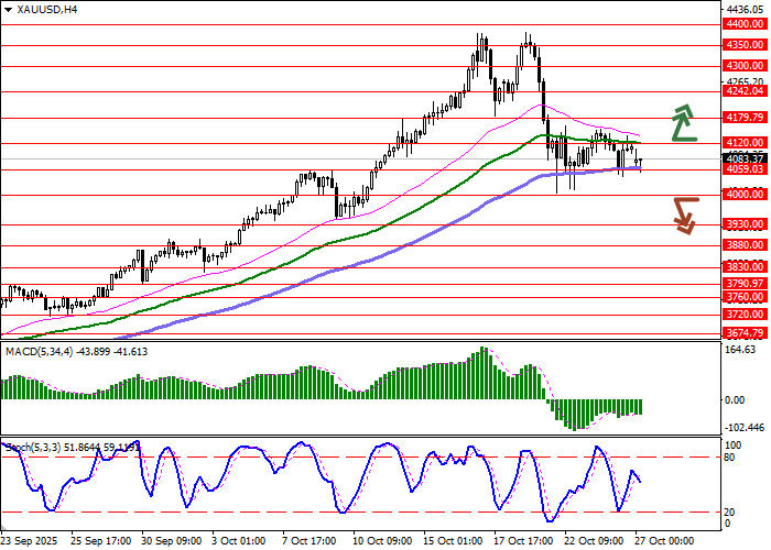 XAU/USD chart