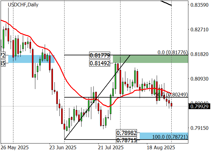 График USD/CHF