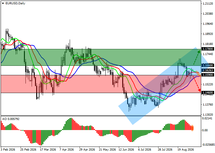 График EUR/USD