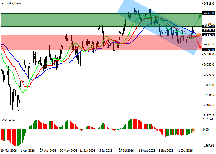 DAX 40 technical analysis chart showing support at 25380.0 and 24690.0, with resistance at 25780.0 and 26360.0