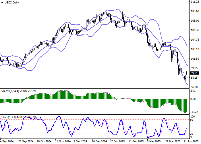 USDX: риторика главы Белого дома поддержала котировки индекса