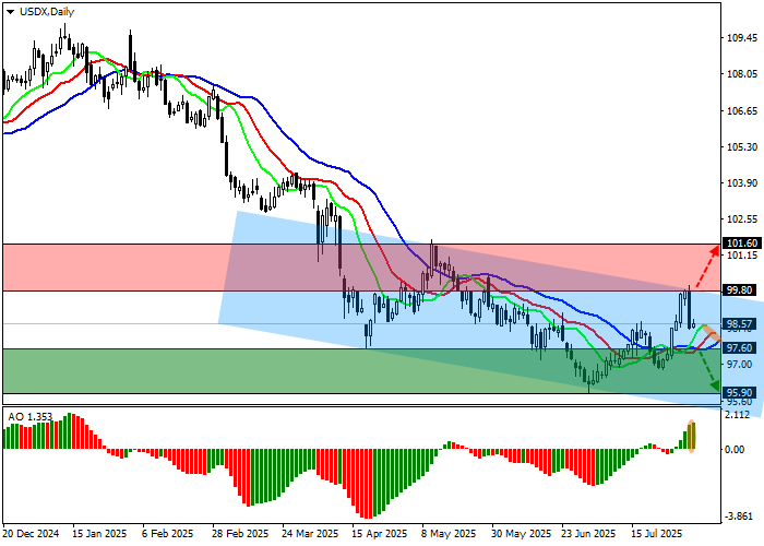 График USDX