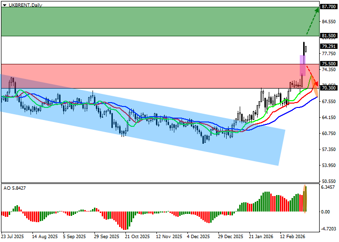 График Brent Crude Oil