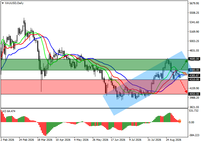 График XAU/USD