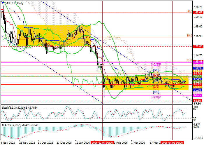 SOL/USD chart
