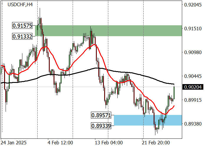 USD/CHF: долгосрочной тренд, с точки зрения технического анализа, остаётся восходящим