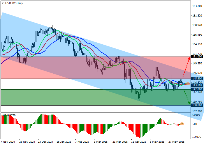 USD/JPY падает: иена укрепляется на фоне снижения интереса к японским облигациям и слабости доллара