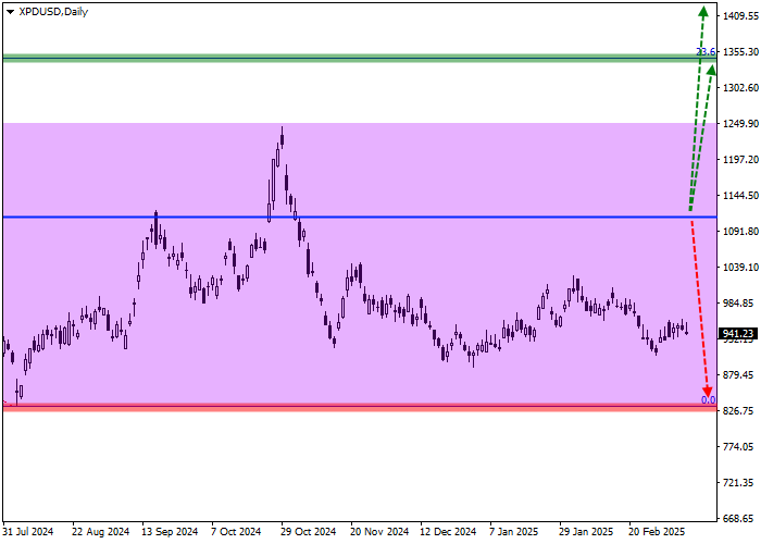 Представляем среднесрочный инвестиционный обзор пары XPD/USD