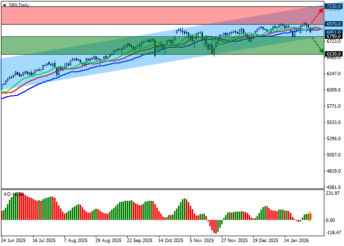 График S&P 500