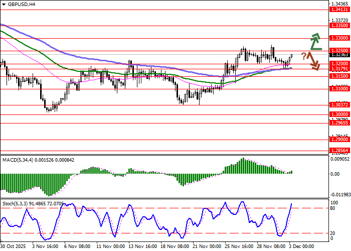 GBP/USD chart