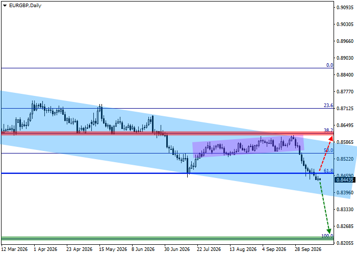 График EUR/GBP: квартальный обзор