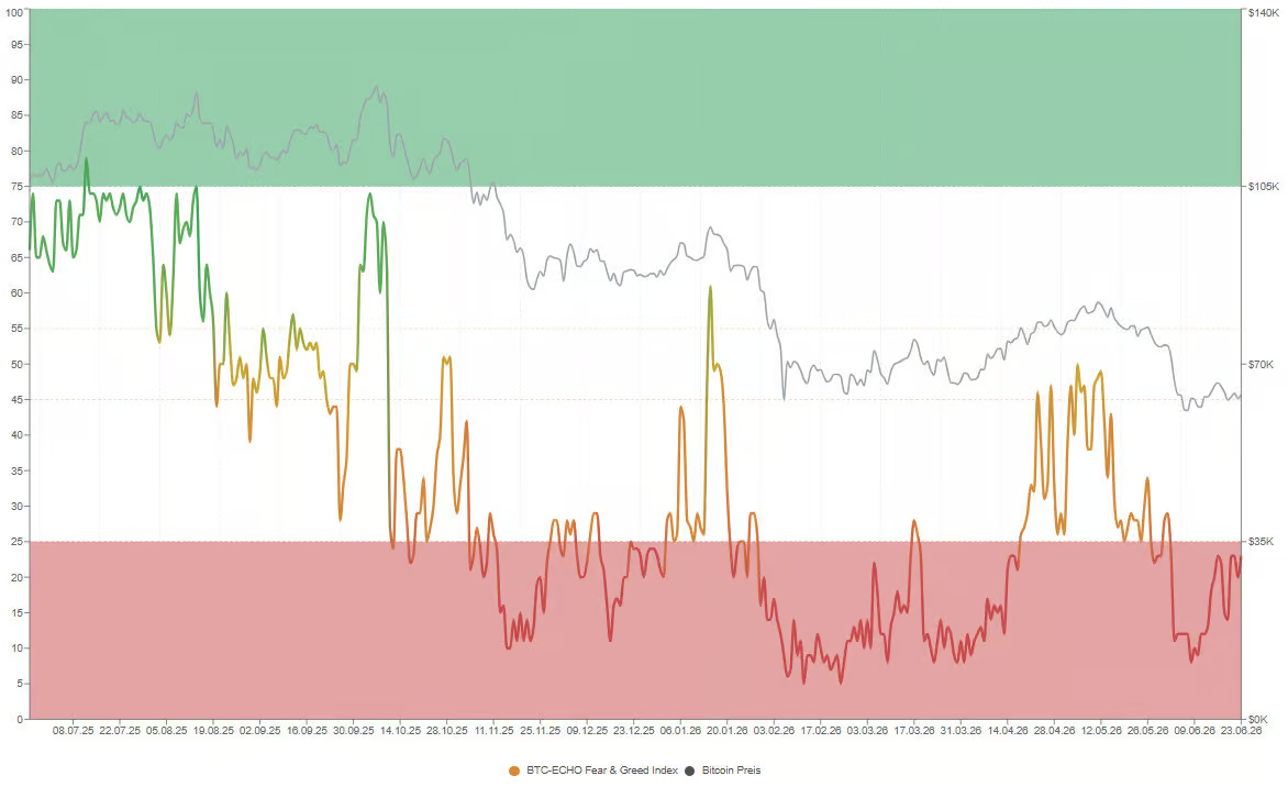 The Fear and Greed Index is at rock bottom