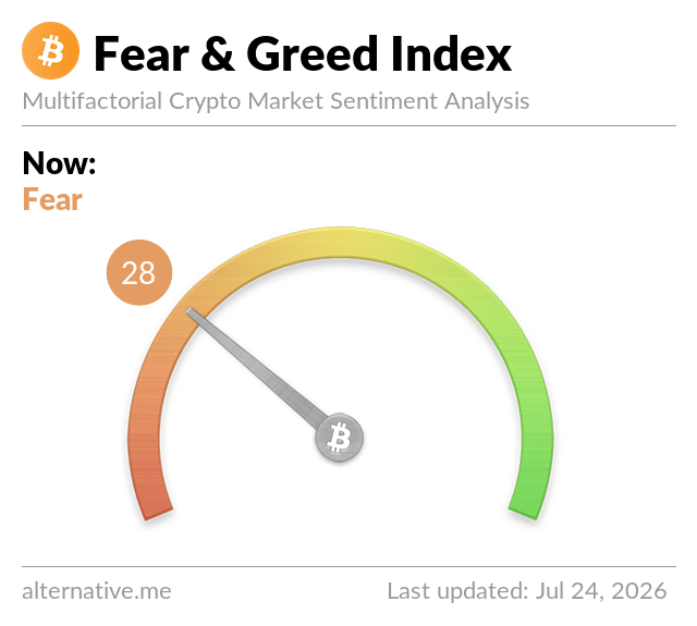 The Crypto Fear and Greed Index published by Alternative.me stands at 28, keeping the market in the “Fear” zone