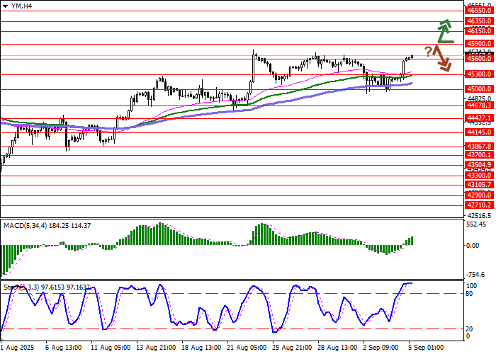 DJIA