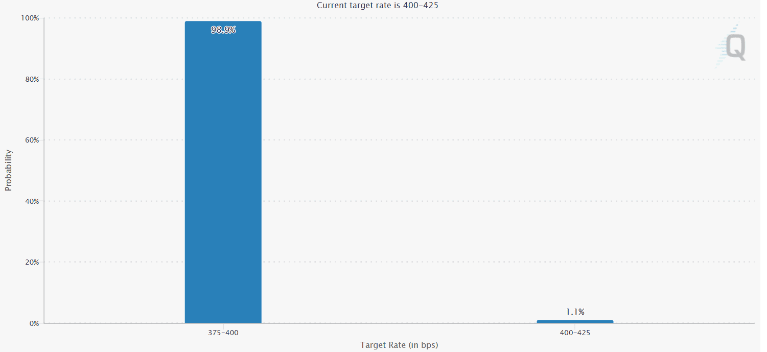 Снижение процентной ставки может дать новый импульс рискованным активам, таким как биткоин  