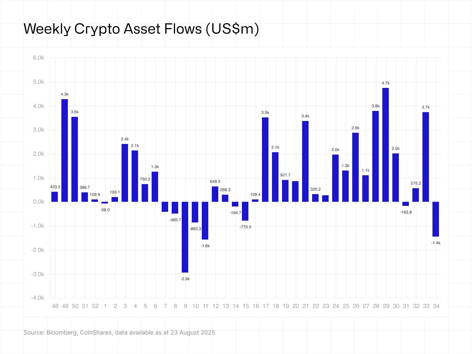 Weekly inflow dynamics into crypto funds 