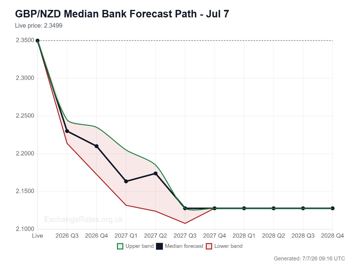 Image: GBP NZD bank forecast chart survey results July 2026