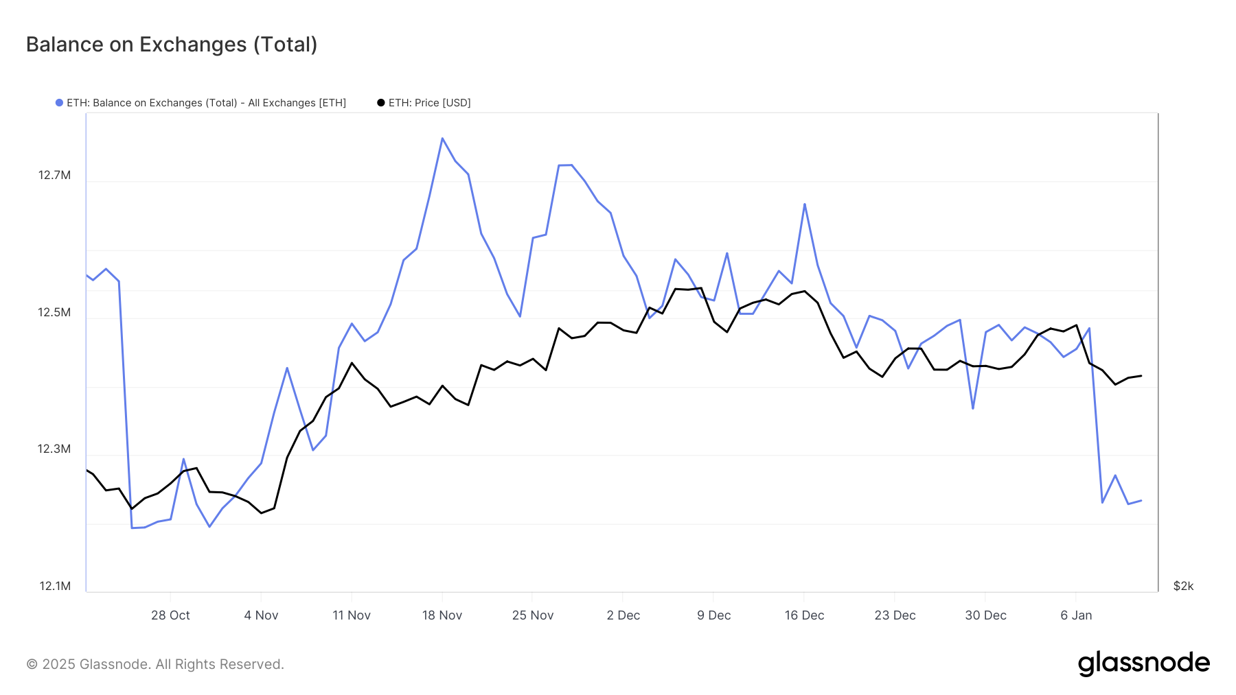 Баланс биржи Ethereum