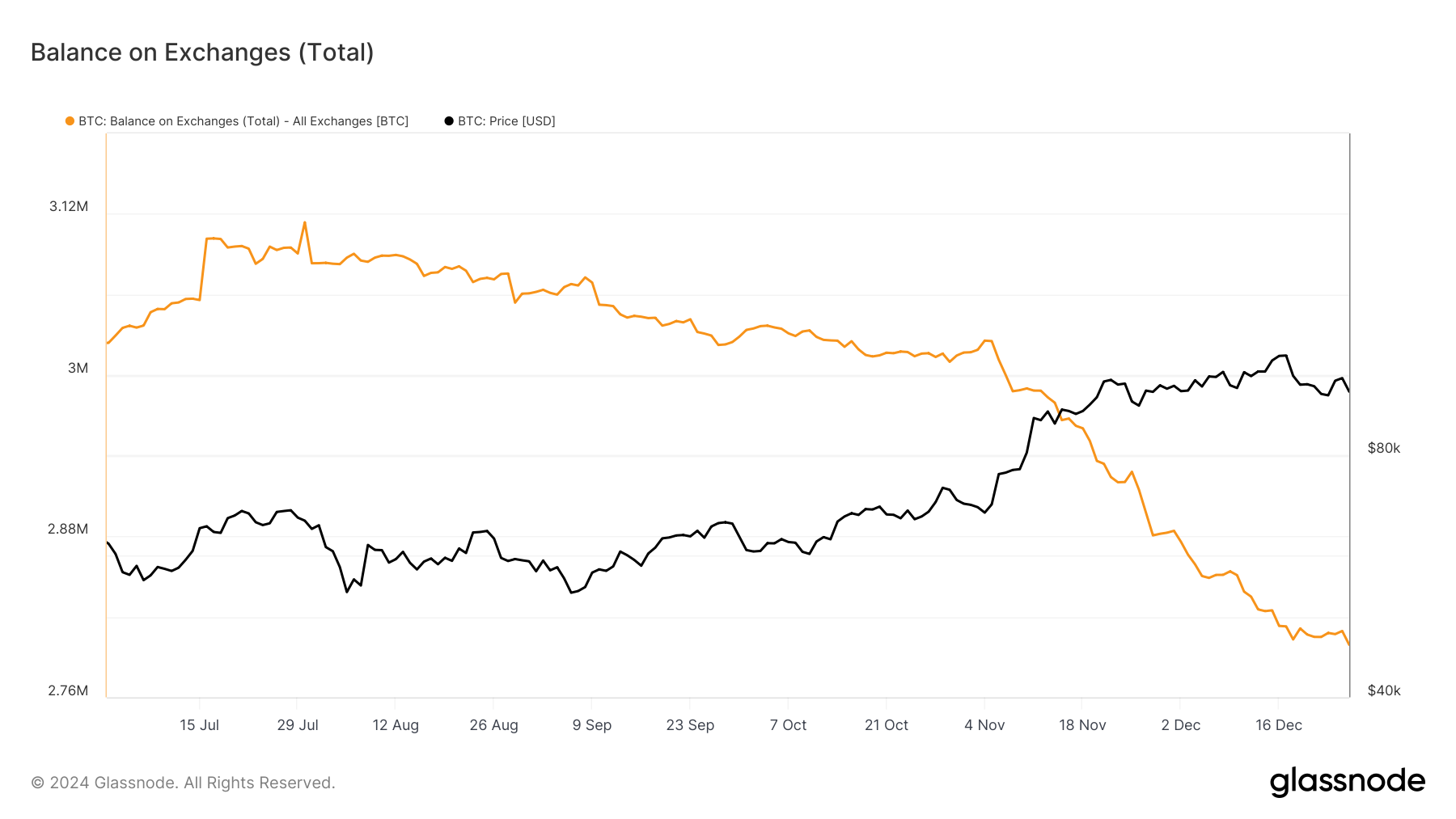 Bitcoin Balance on Exchanges. Source