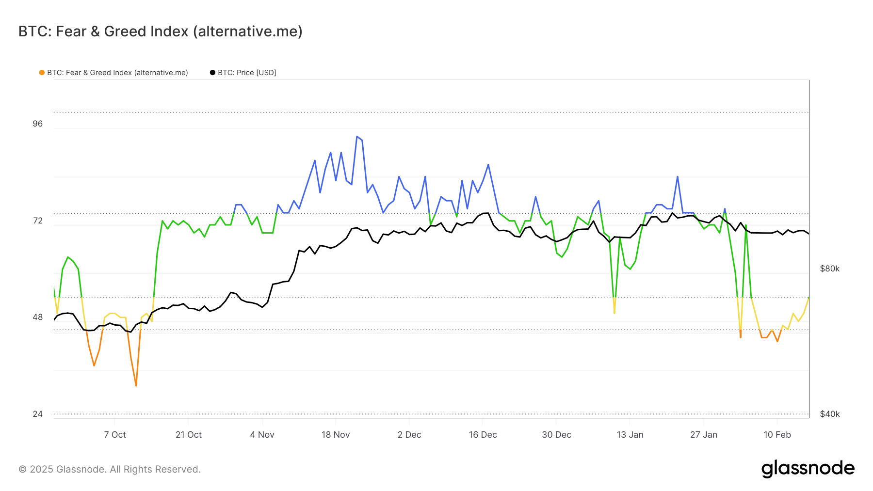 Биткойн страх и индекс жадности 