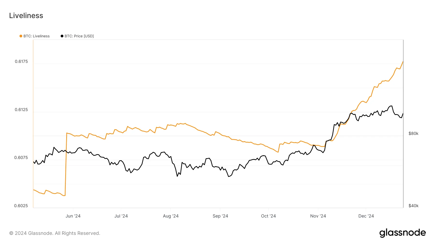 Анализ метрики Liveliness для Bitcoin. Источник: Glassnode