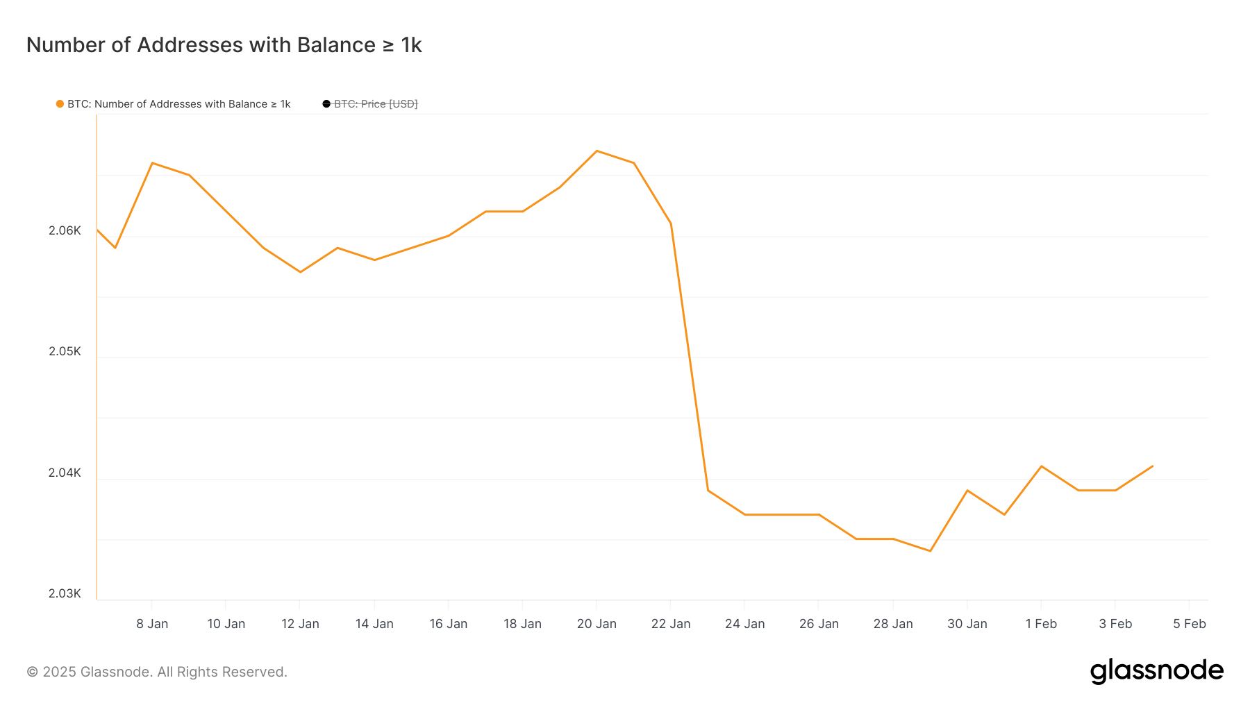 График крупных BTC-адресов