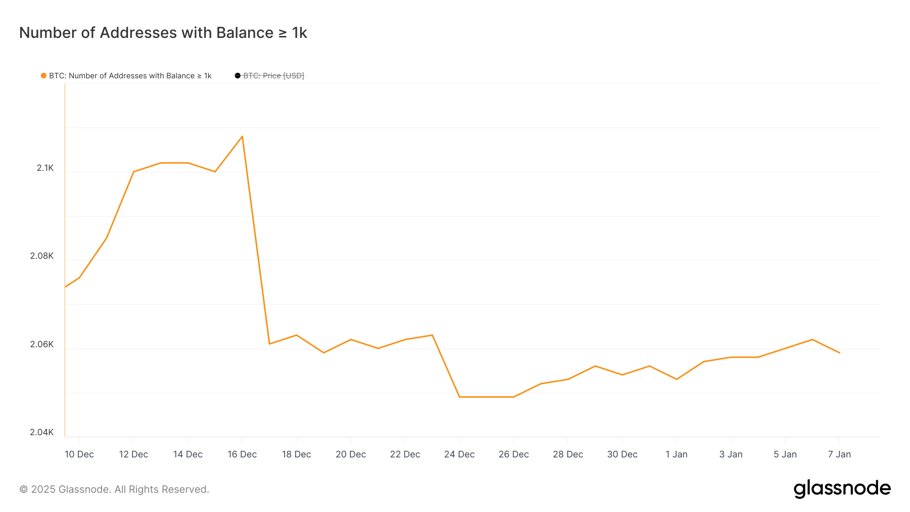 Количество адресов, содержащих не менее 1000 BTC