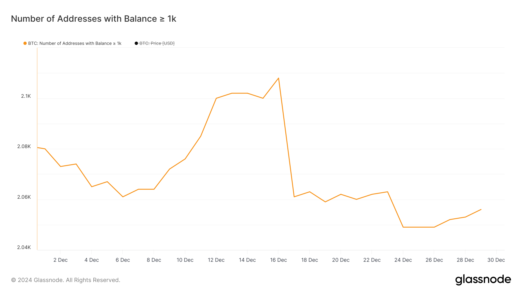 Количество адресов, содержащих не менее 1000 BTC