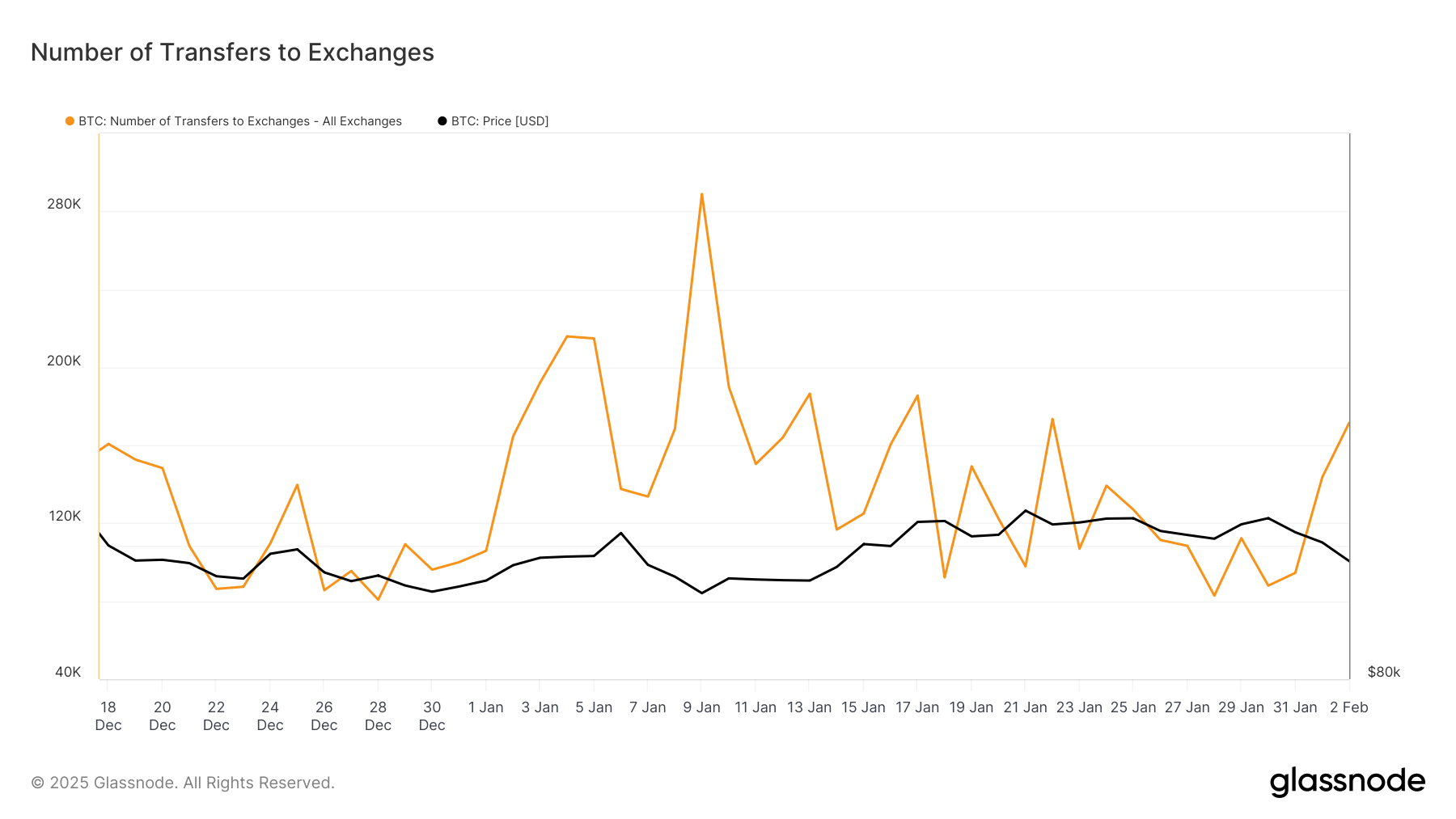 Объем депозитов BTC на биржах