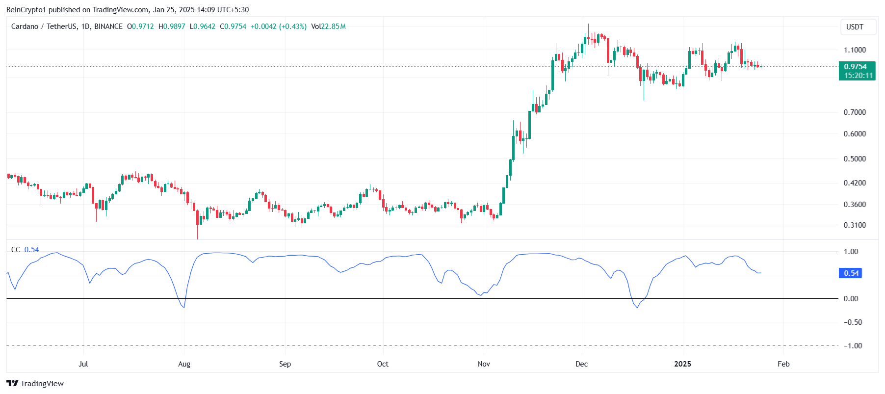 Корреляция Cardano с Bitcoin