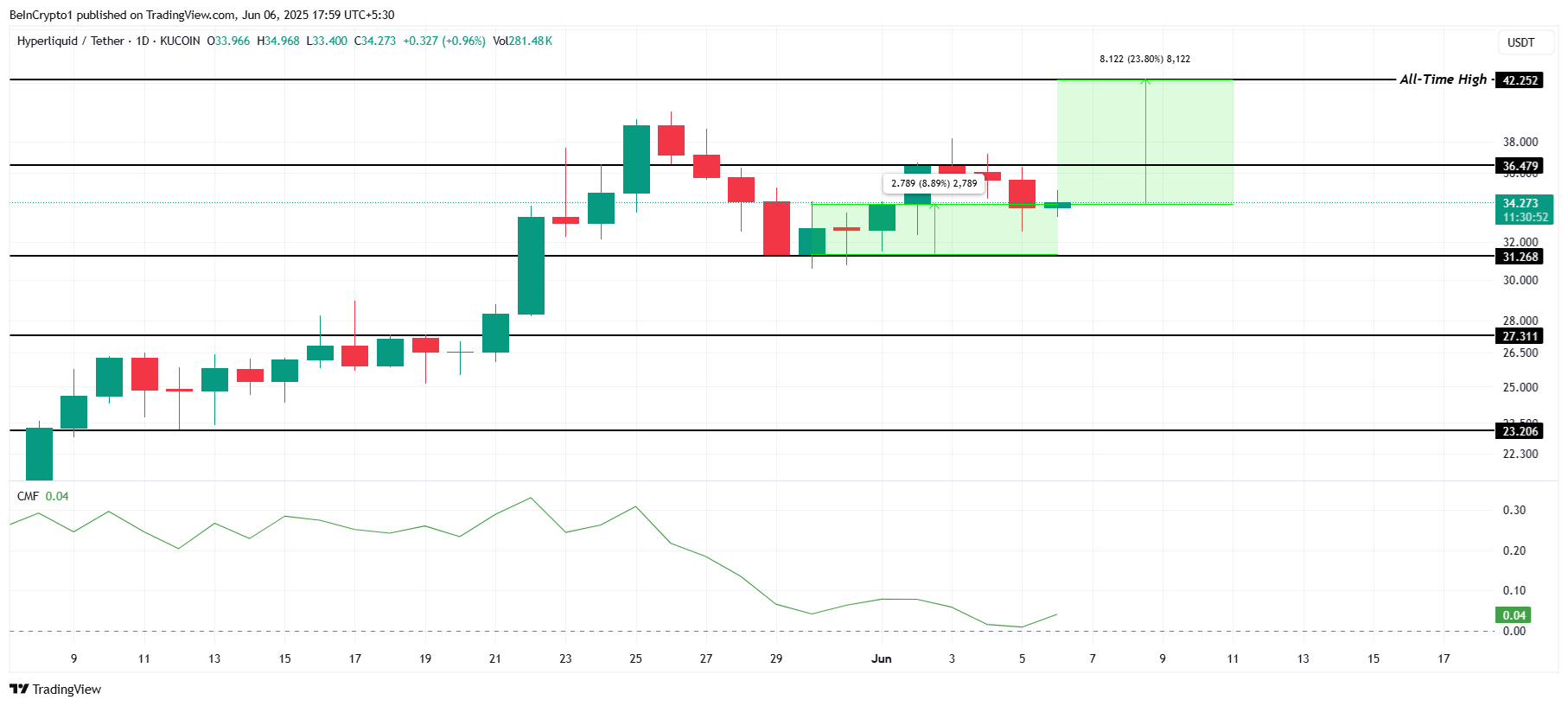 Технический анализ HYPE, Chaikin Money Flow, уровни ATH