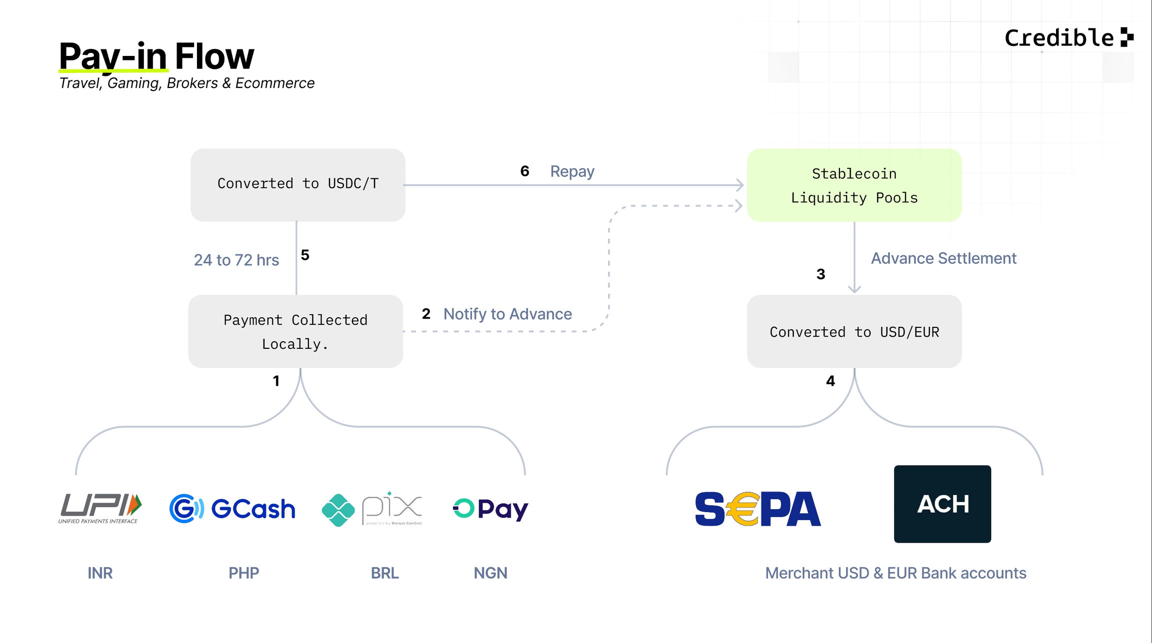 Процесс Pay-in