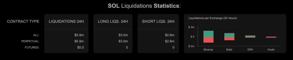 Binance led the liquidation volumes, followed by Bybit and OKX
