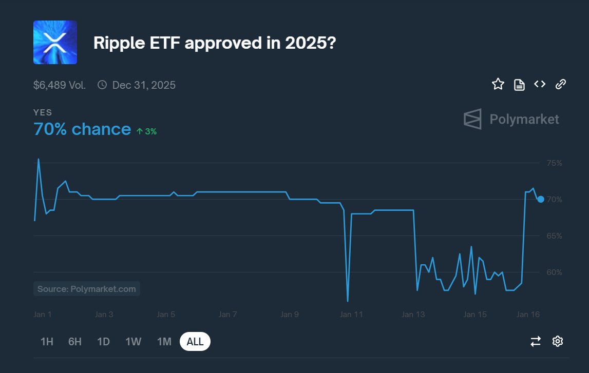 Прогнозы Polymarket на одобрение XRP ETF в 2025 году