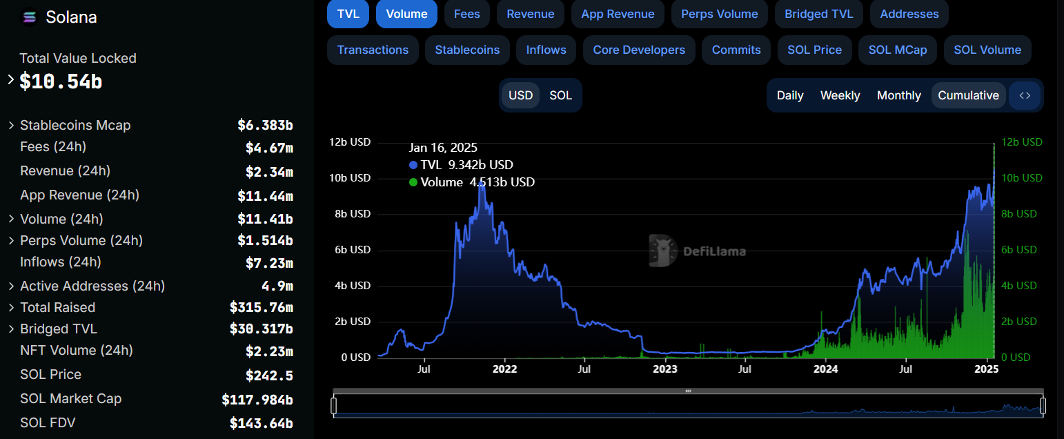 Общий объем заблокированных средств (TVL) Solana