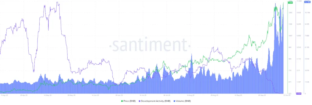 On-chain activity indicates rising liquidity