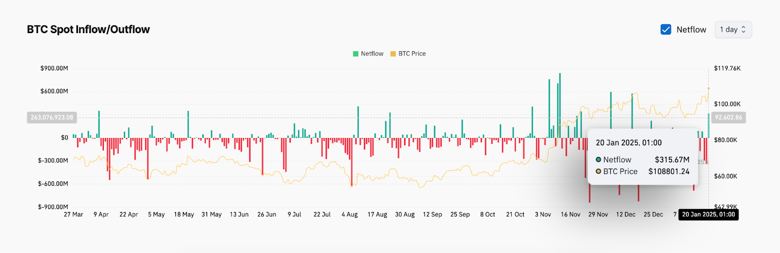 Приток средств на спотовые рынки BTC.