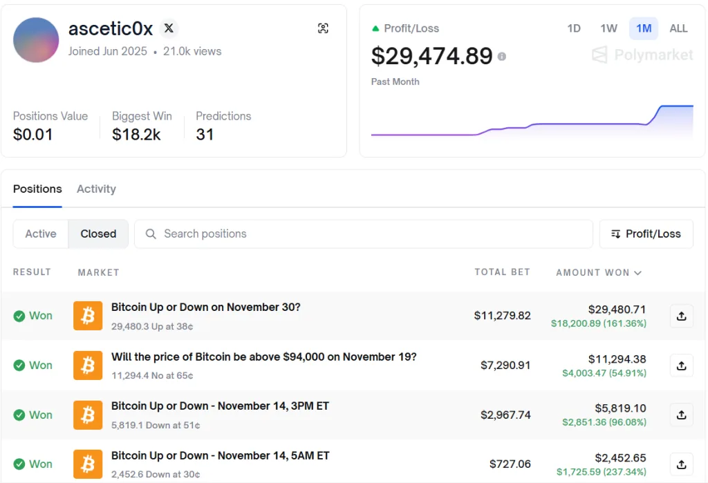 Сообщается, что их самая крупная единовременная выплата достигла 18 200 долларов США, а их подтвержденный портфель по состоянию на 4 декабря показал более 29 400 долларов США. 