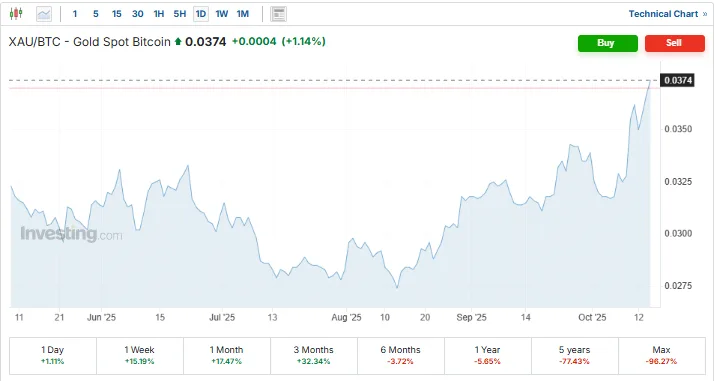 Gold strengthening relative to Bitcoin