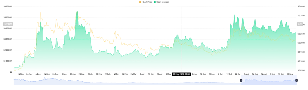 Open interest stabilized at $368M