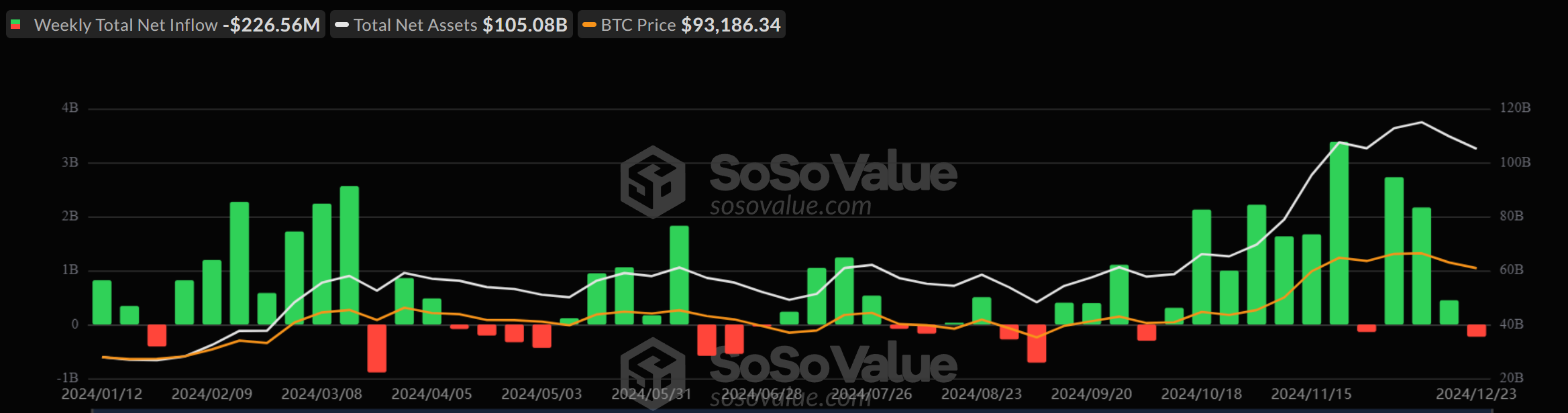 Weekly Net Inflows in Bitcoin ETFs Throughout the Year. Source