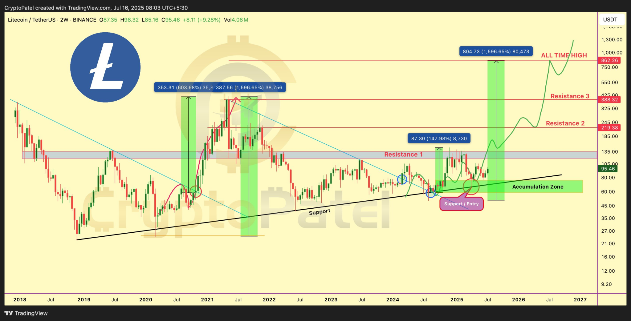 Litecoin готовится пробить ключевое сопротивление