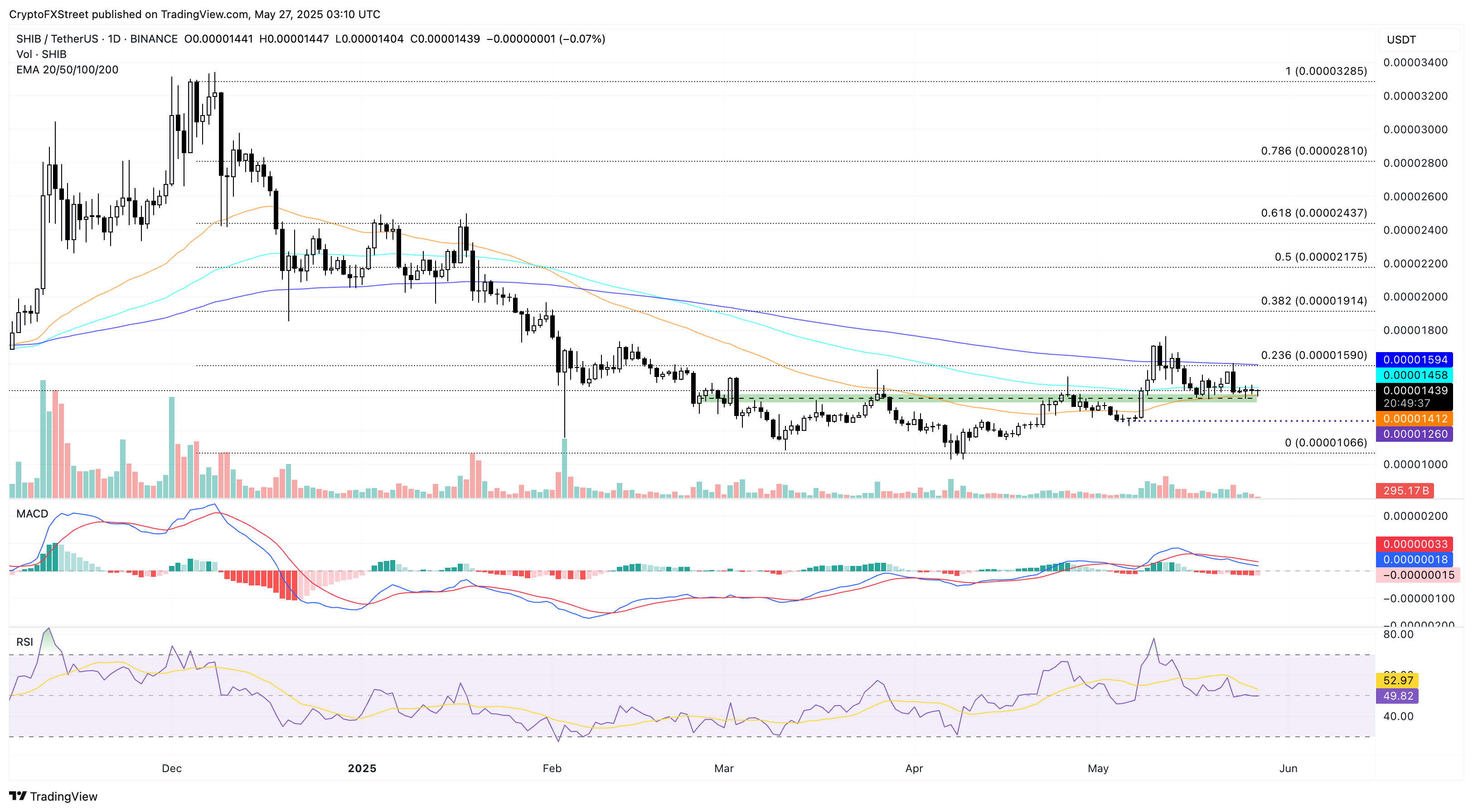 Дневной график цены SHIB/USDT 