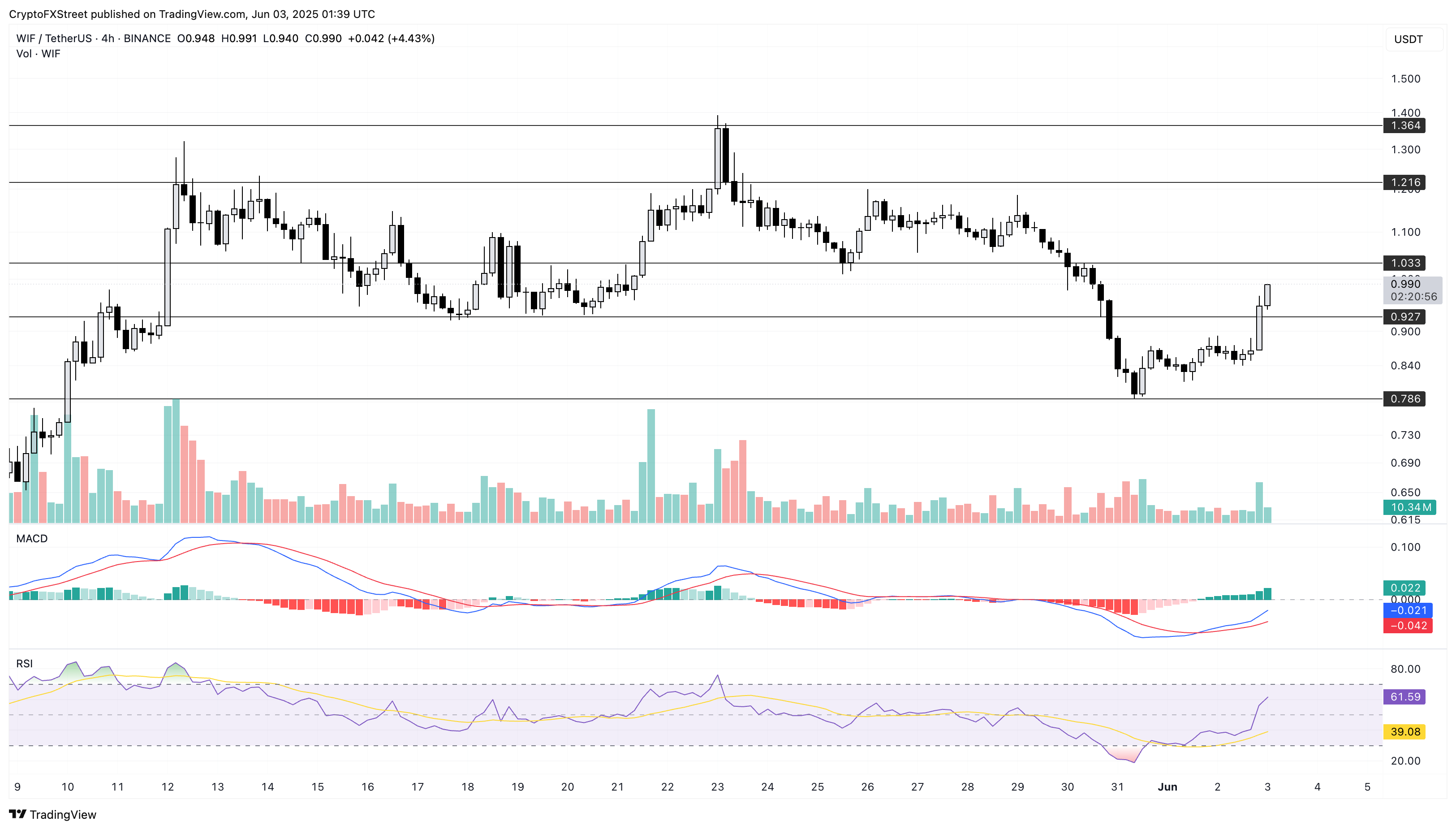 Dogwifhat: лидер роста среди мемкоинов