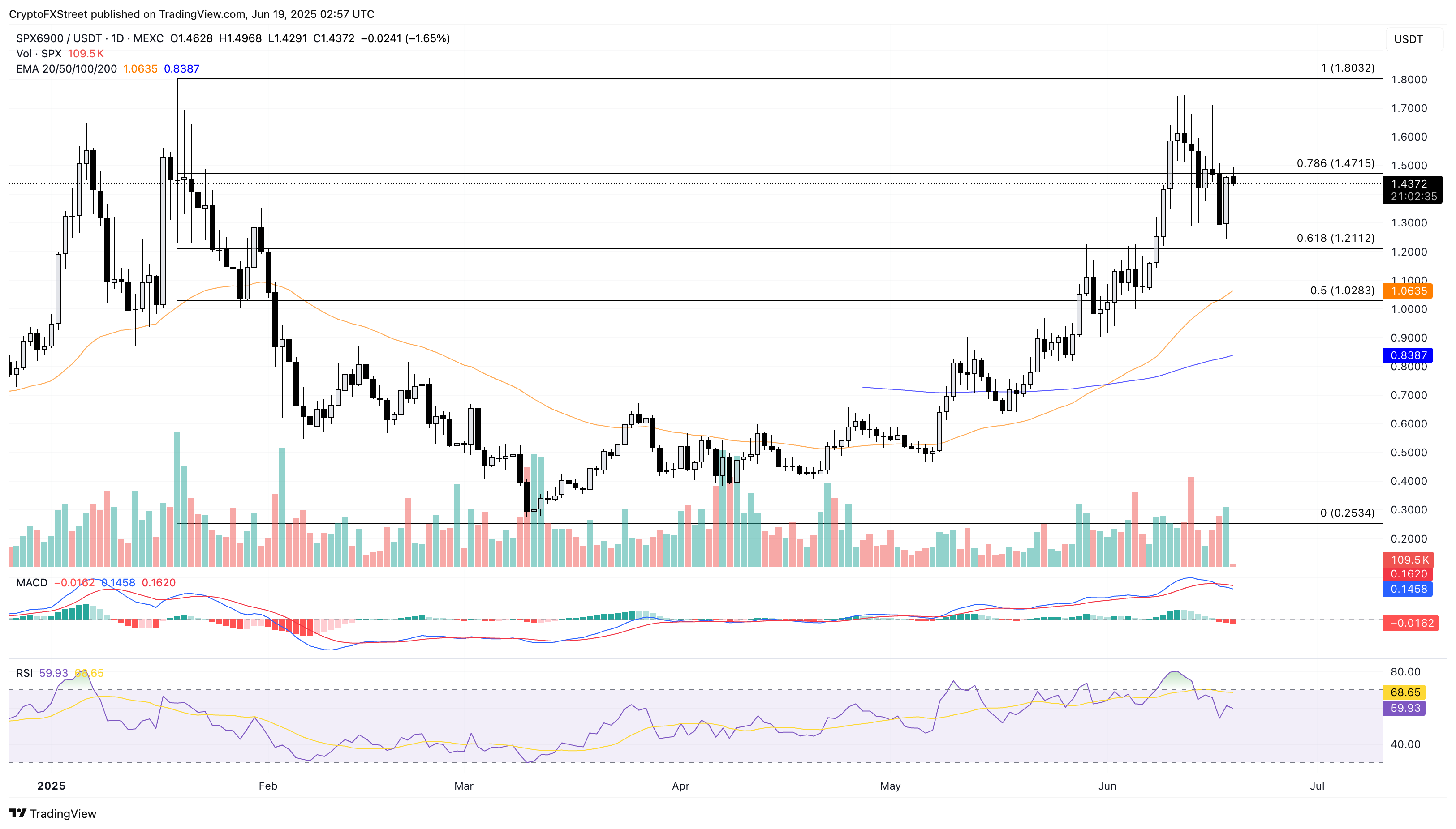 SPX6900: коррекция после всплеска и ключевая поддержка $1,21