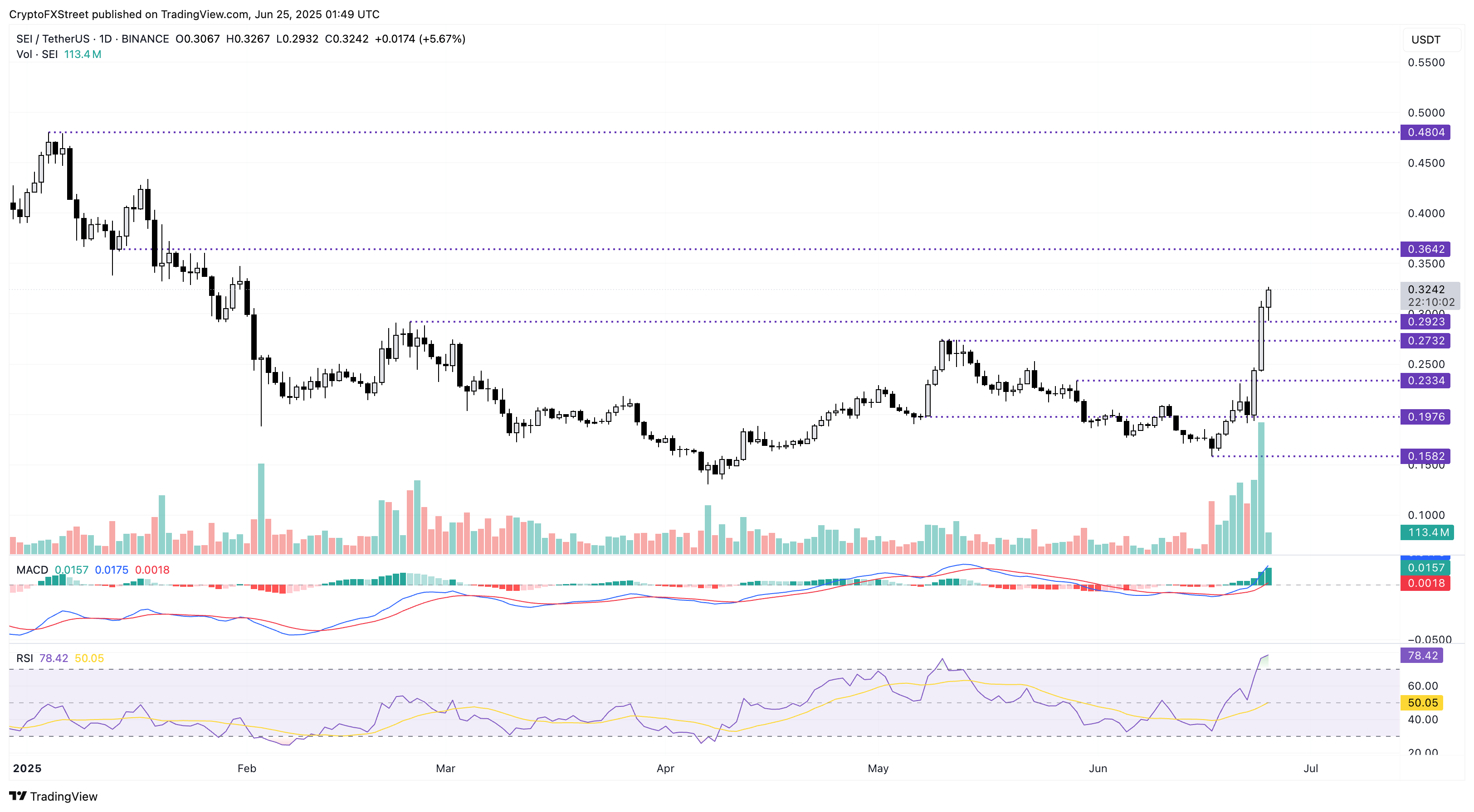 Дневной график цен SEI/USDT. 
