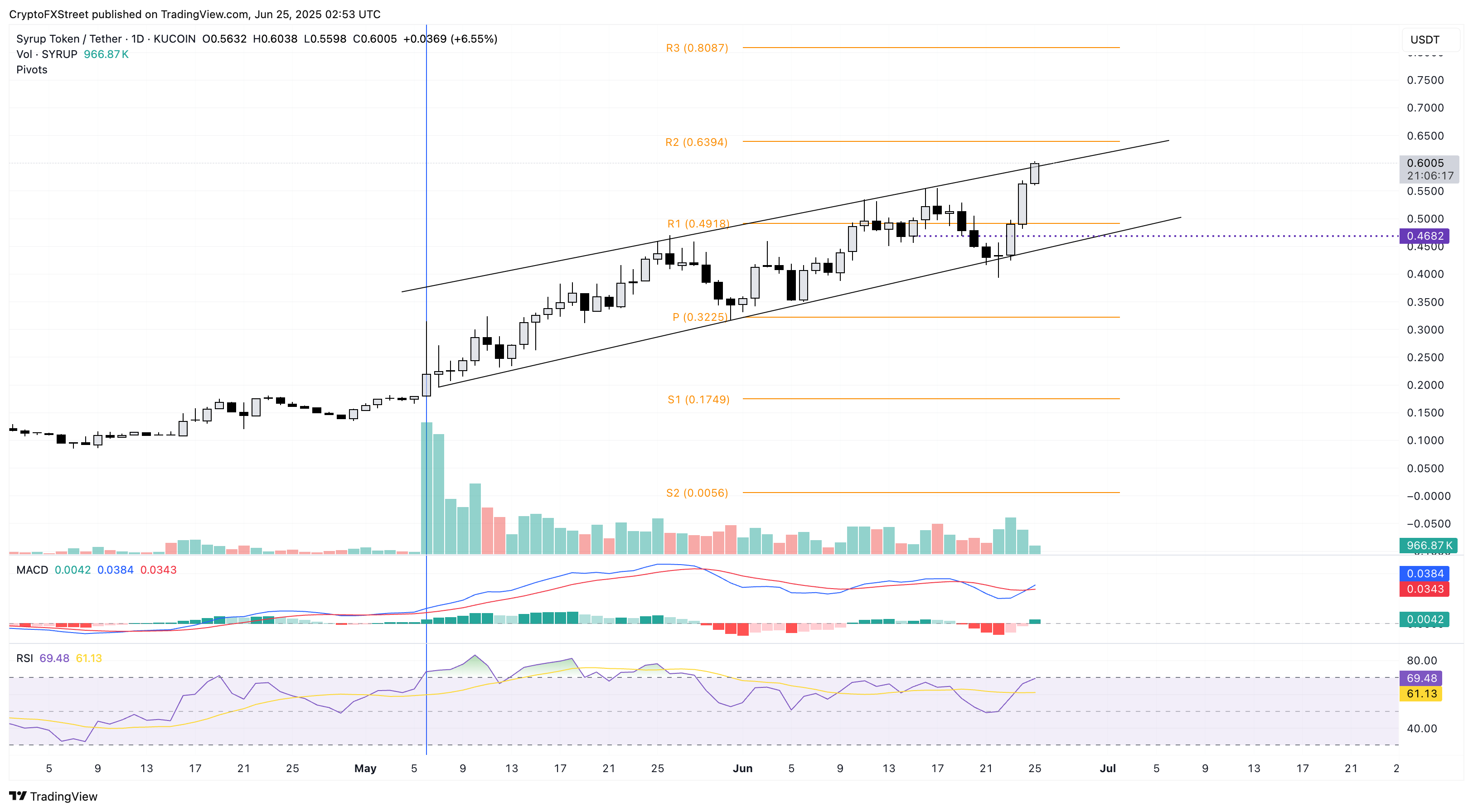 Дневной график цен SYRUP/USDT. 