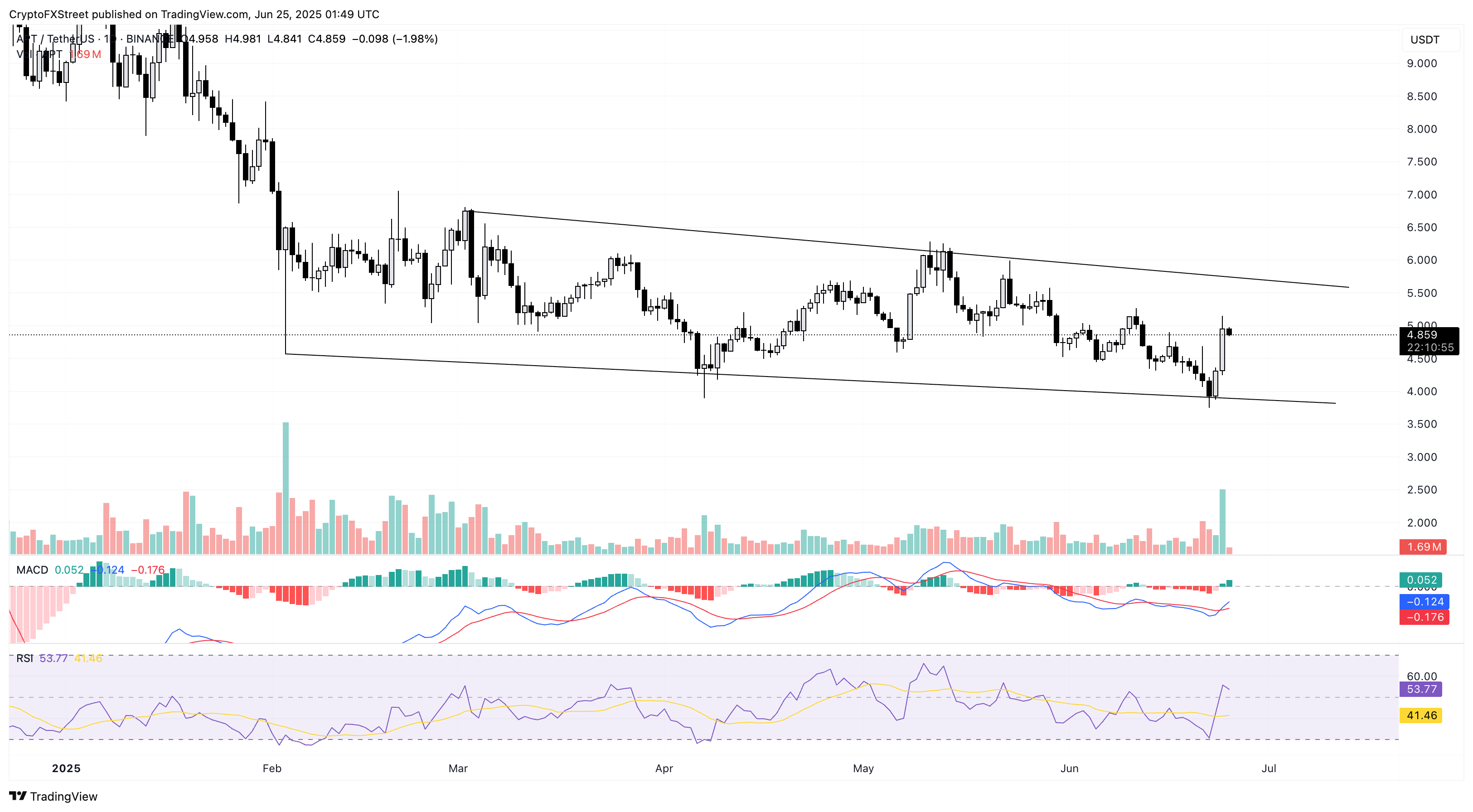 Дневной график цен APT/USDT.