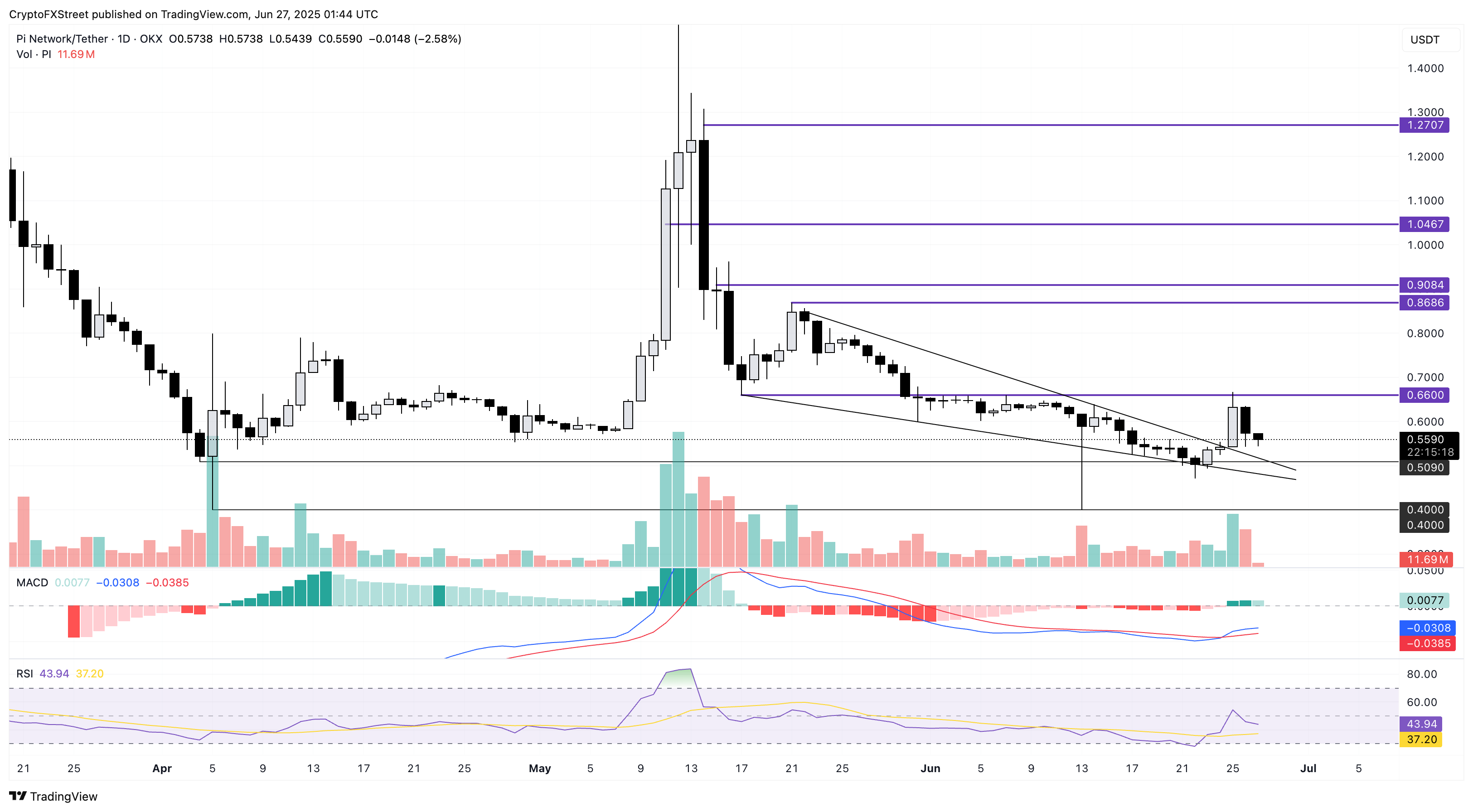 Дневной график цен PI/USDT.