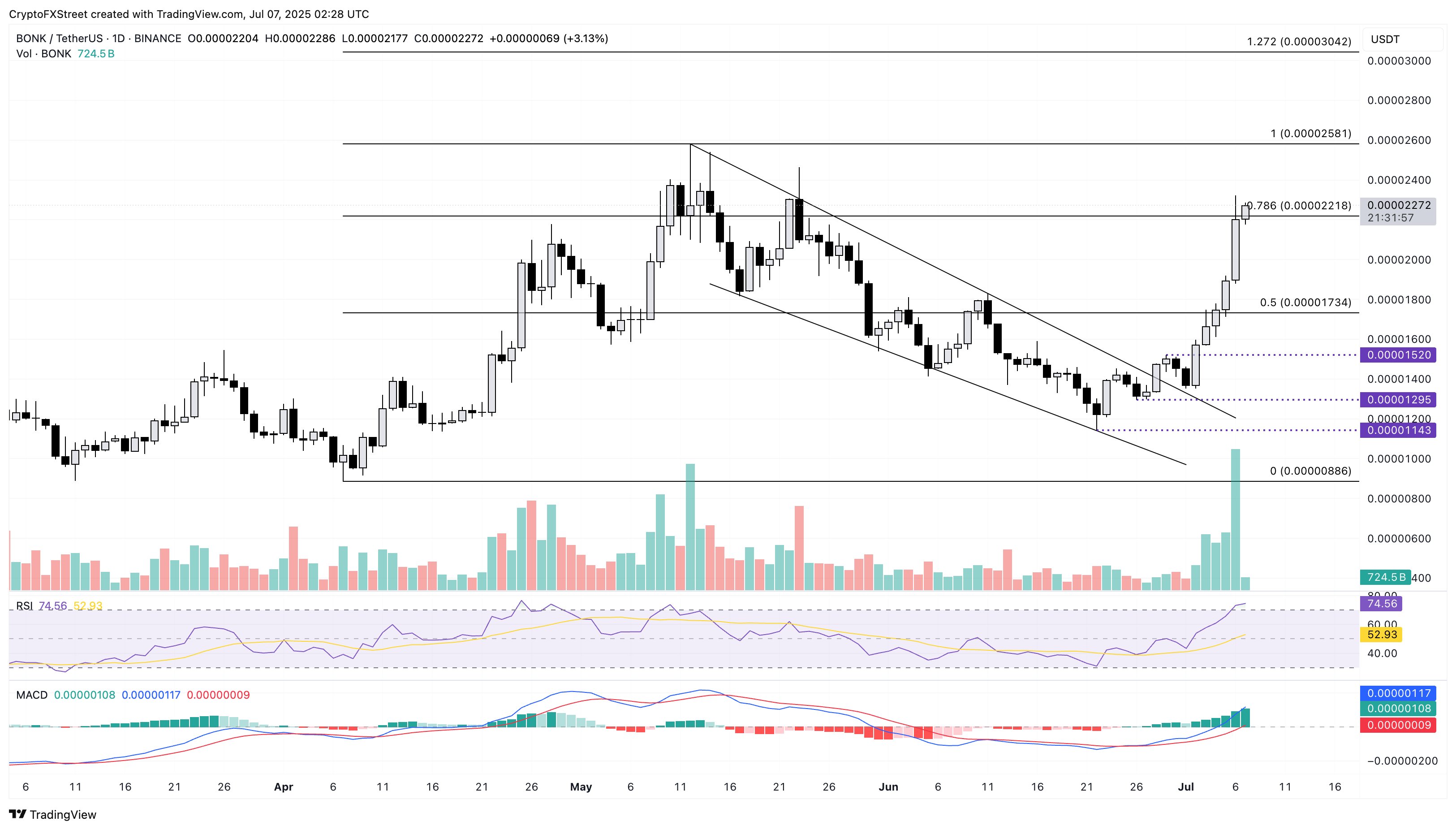 Дневной график цен BONK/USDT.